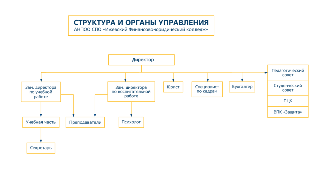 Схема организационная структура техникума